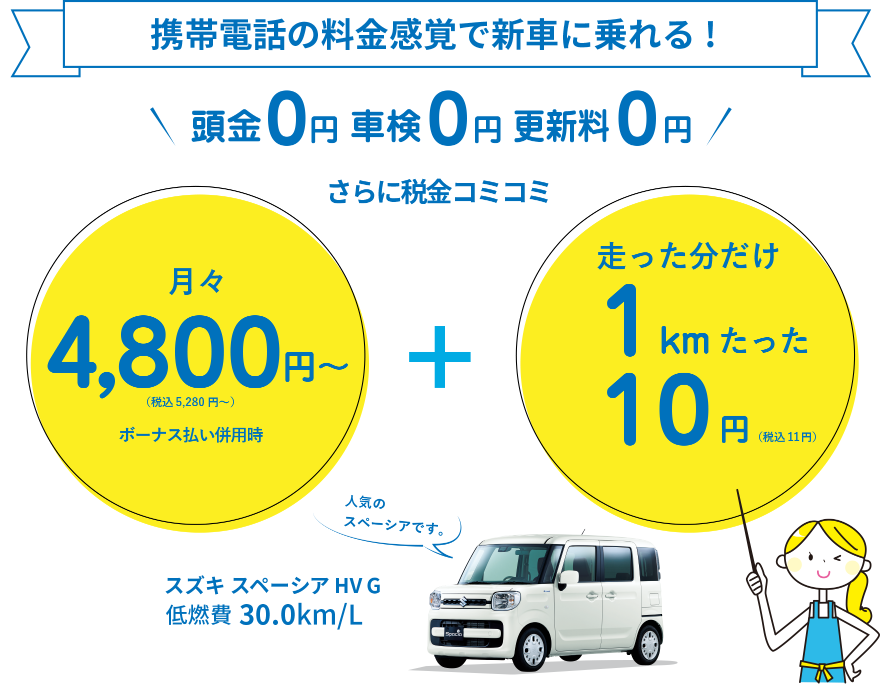 携帯電話の料金感覚で新車に乗れる！　頭金0円　車検0円　更新料0円　月々4,800円（税込5,280円〜）から　走ったぶんだけ1kmたった10円（税込11円）　さらに税金コミコミ