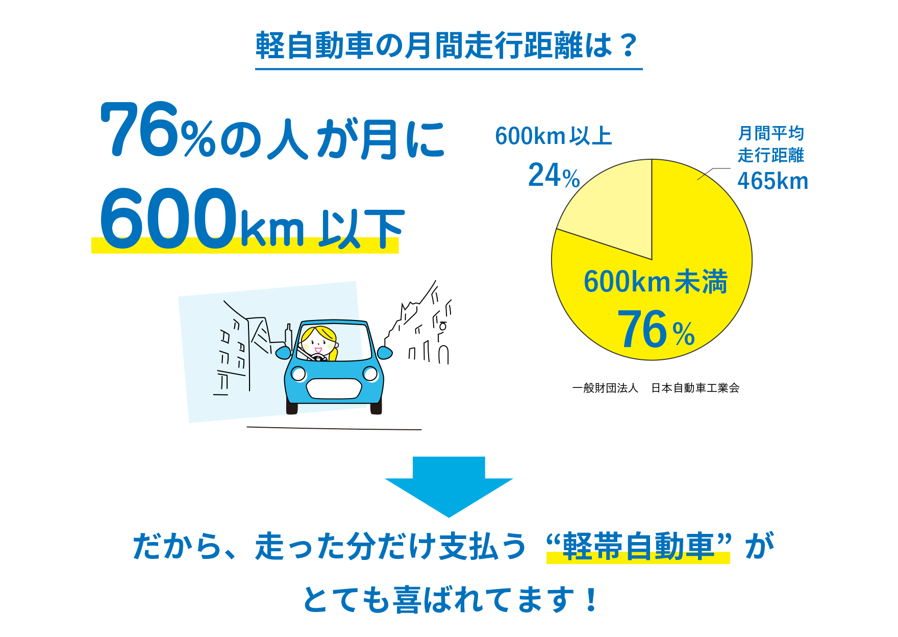 76%の人が月に600km以下。だから、走った分だけ支払う“軽帯自動車”がとても喜ばれてます！