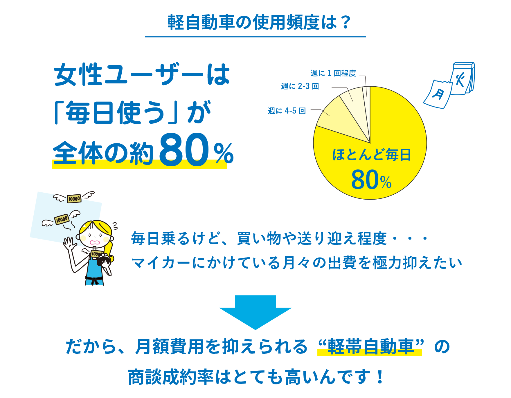 女性ユーザーは「毎日使う」が全体の約80%。毎日乗るけど、買い物や送り迎え程度・・・。マイカーにかけている月々の出費を極力抑えたいだから、月額費用を抑えられる“軽帯自動車”の商談成約率はとても高いんです！
