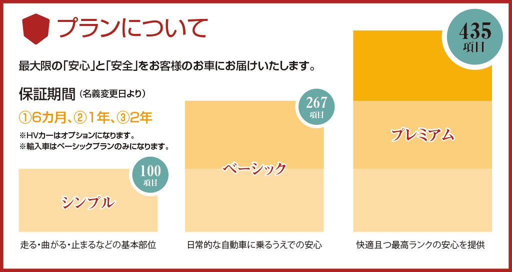 プランについて 最大限の「安心」と「安全」をお客様のお車にお届けいたします。保証期間 (名義変更日より)
①6カ月、②1年、③2年 シンプル(100項目) ベーシック(267項目) プレミアム(435項目)